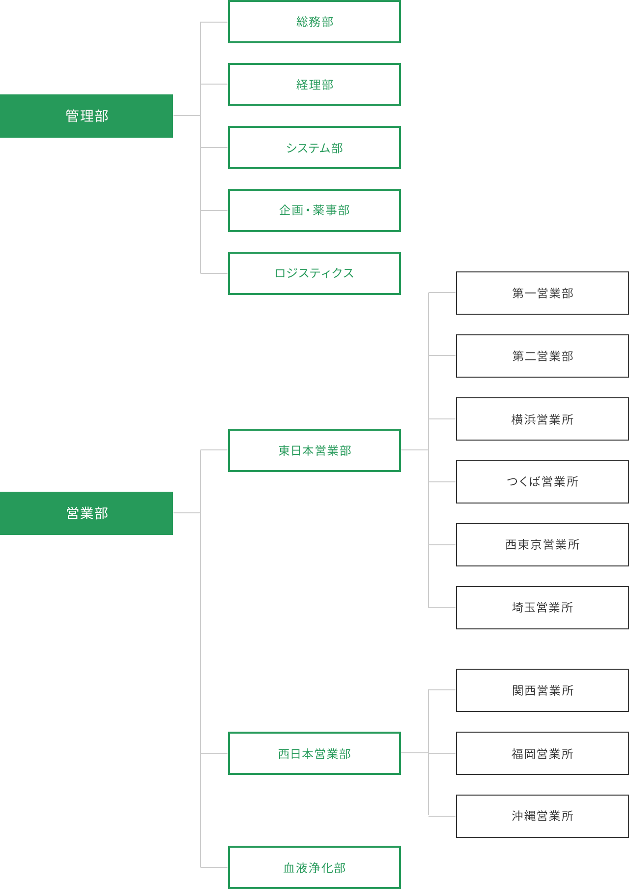 組織図